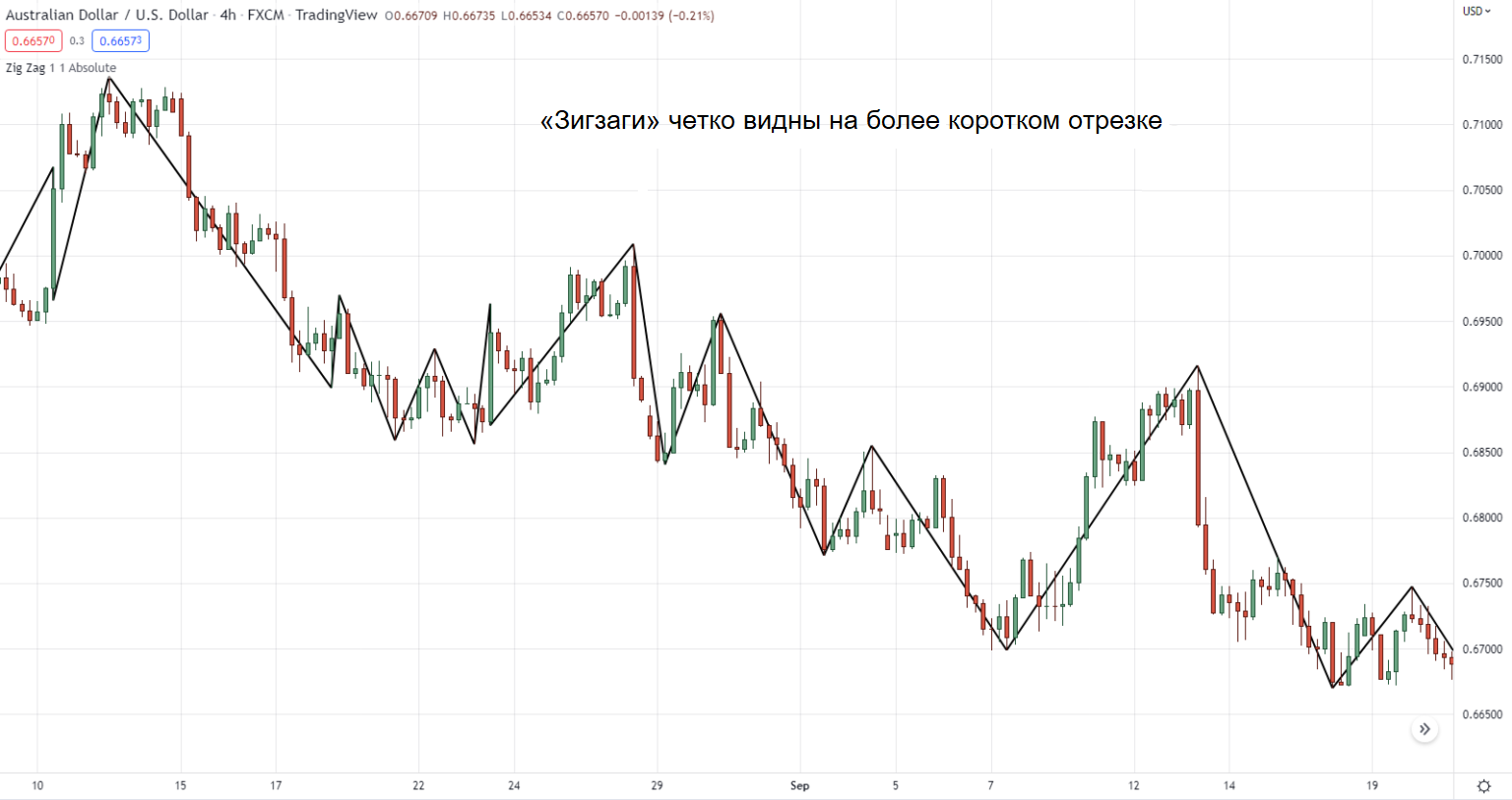 График AUD/USD