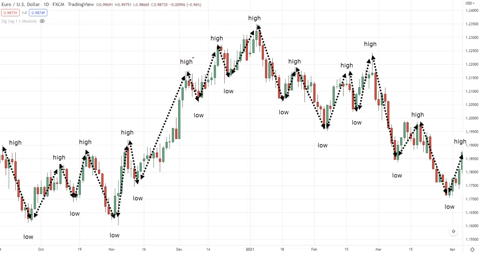 Дневной график EUR/USD
