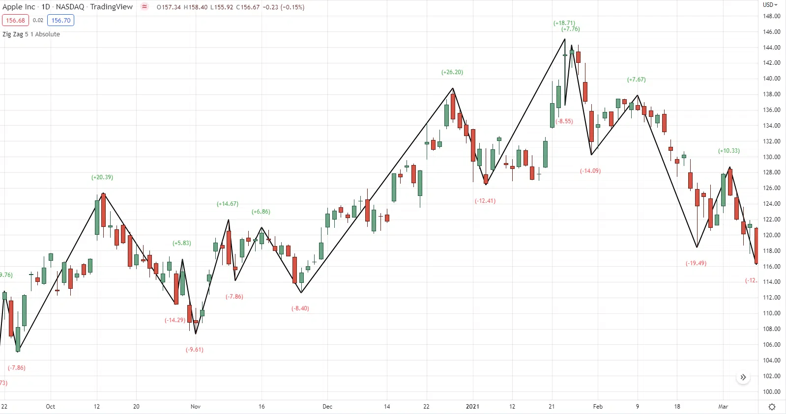График Apple (NASDAQ)