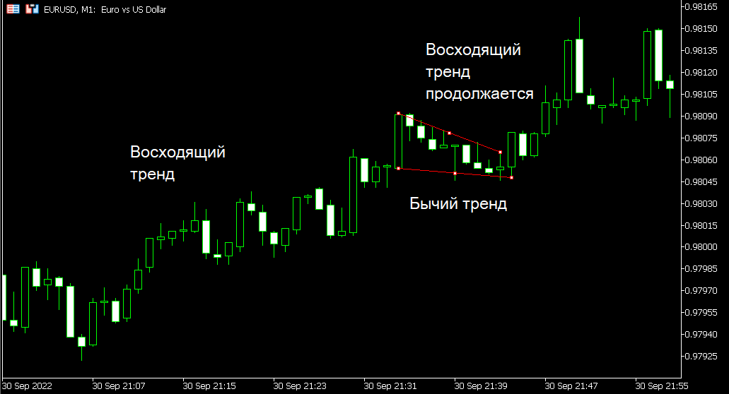 График динамики EUR/USD