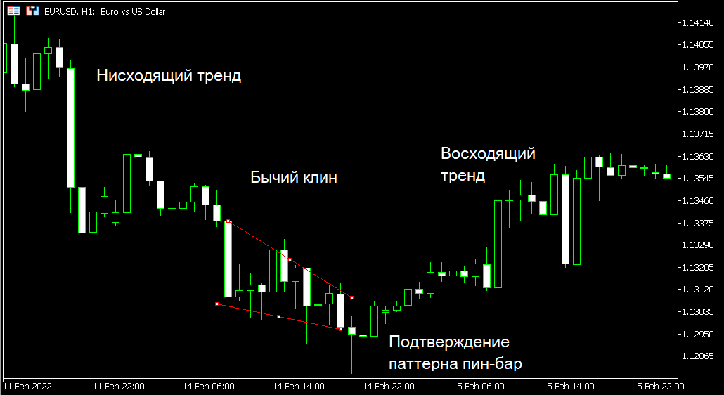 График динамики EUR/USD