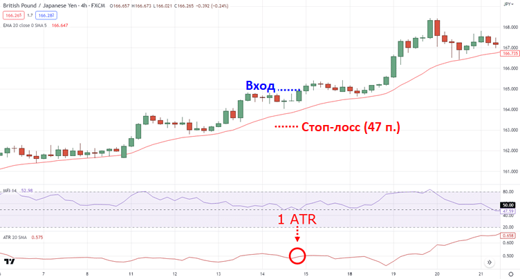 Использование областей перекупленности или перепроданности MFI