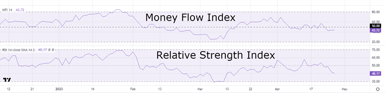 MFI и RSI друг на друга в TradingView