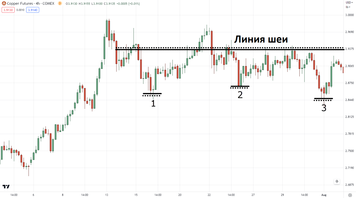 виды паттерна «тройное дно»